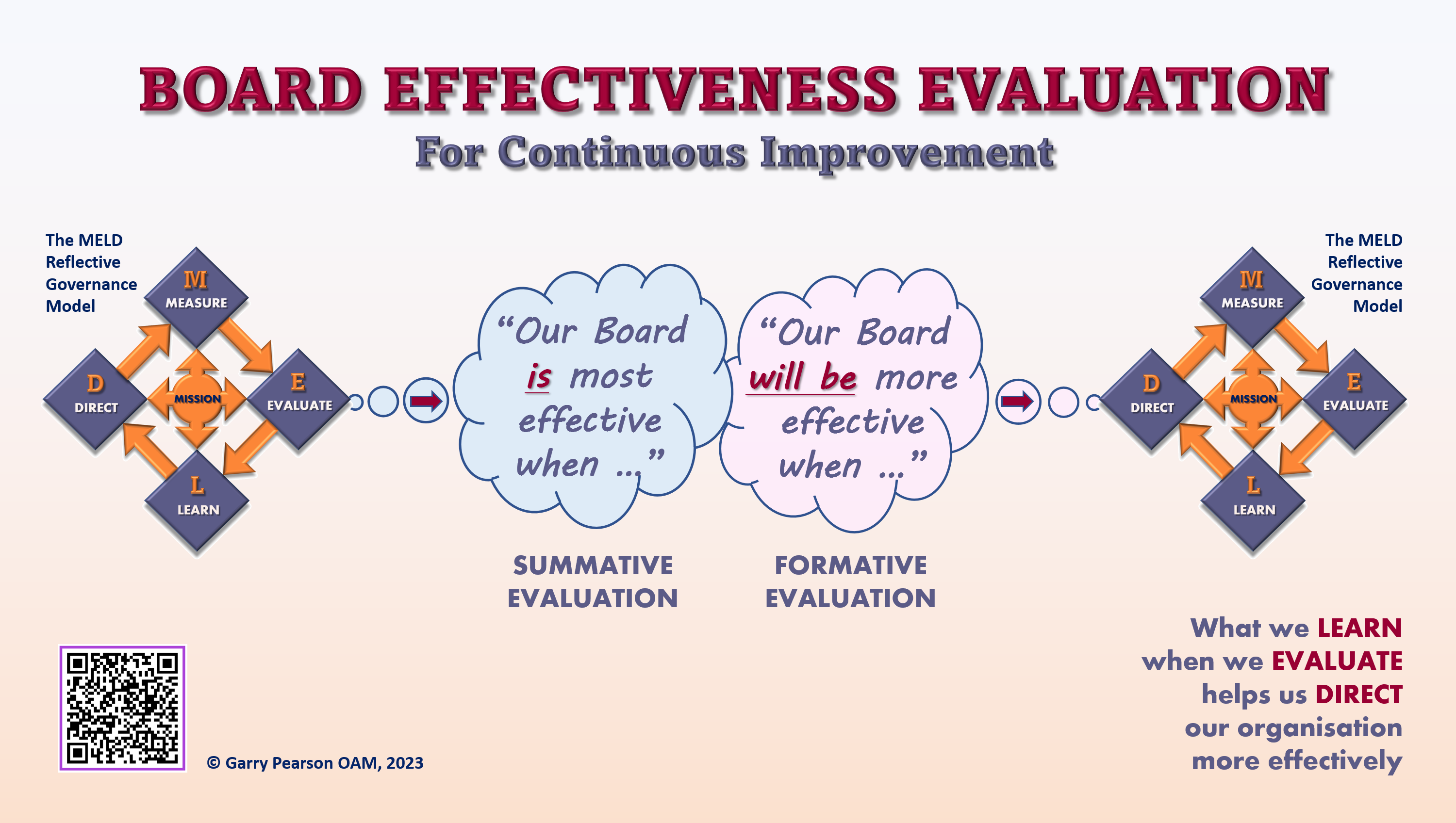Board Evaluation System