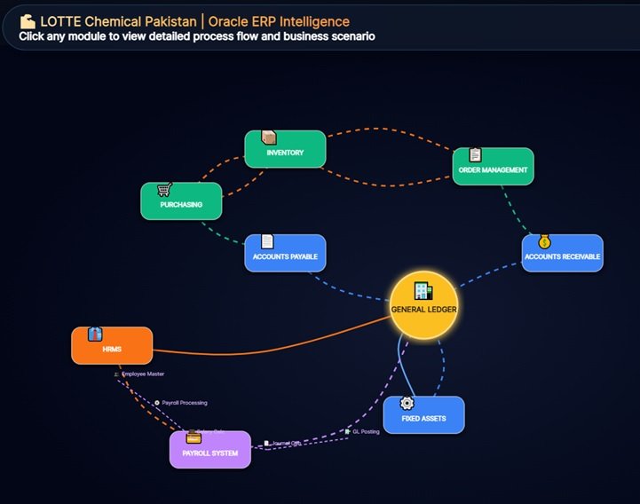 Oracle ERP Flow Diagram